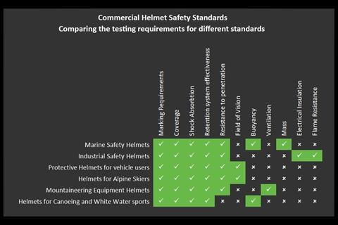 Chart comparing some of the key performance measures between the main BSI helmet standards